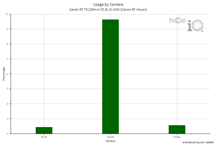 Usage by Camera for Canon RF 70-200mm F2.8L IS USM (Canon RF mount)