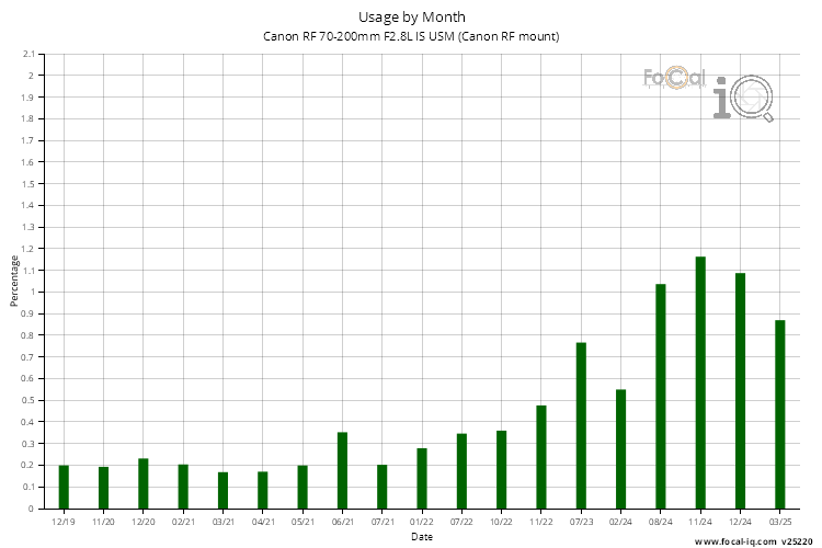 Usage by Month for Canon RF 70-200mm F2.8L IS USM (Canon RF mount)