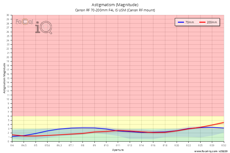Astigmatism (Magnitude) for Canon RF 70-200mm F4L IS USM (Canon RF mount)
