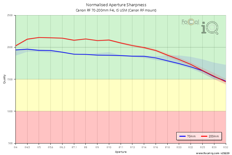 Normalised Aperture Sharpness for Canon RF 70-200mm F4L IS USM (Canon RF mount)