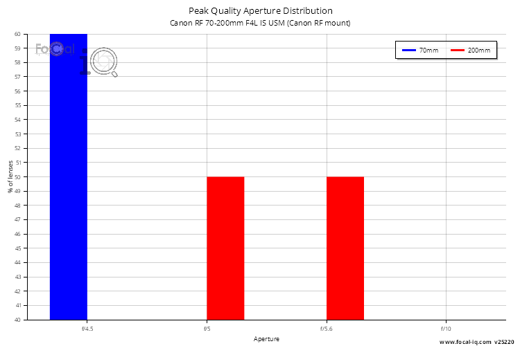Peak Quality Aperture Distribution for Canon RF 70-200mm F4L IS USM (Canon RF mount)