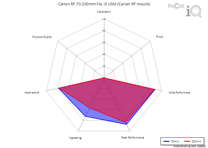 Summary for Canon RF 70-200mm F4L IS USM (Canon RF mount)