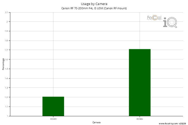 Usage by Camera for Canon RF 70-200mm F4L IS USM (Canon RF mount)
