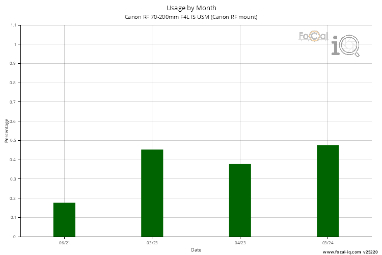 Usage by Month for Canon RF 70-200mm F4L IS USM (Canon RF mount)