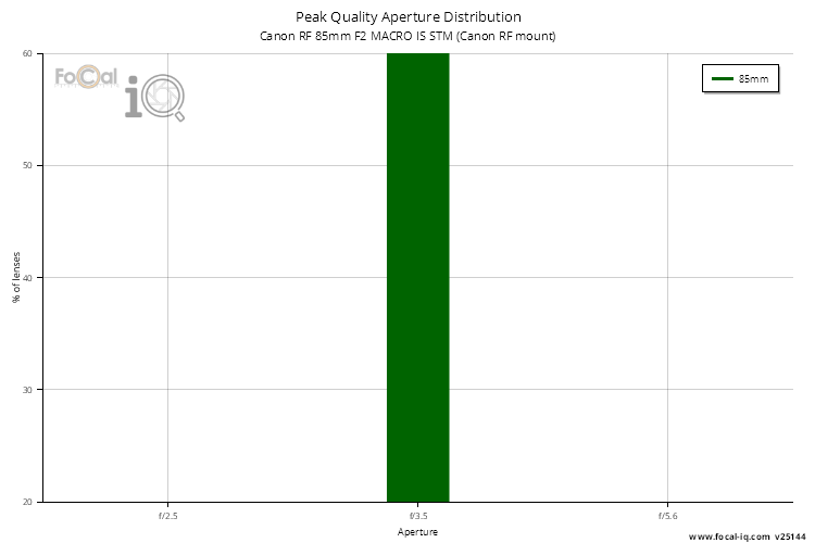 Peak Quality Aperture Distribution for Canon RF 85mm F2 MACRO IS STM (Canon RF mount)