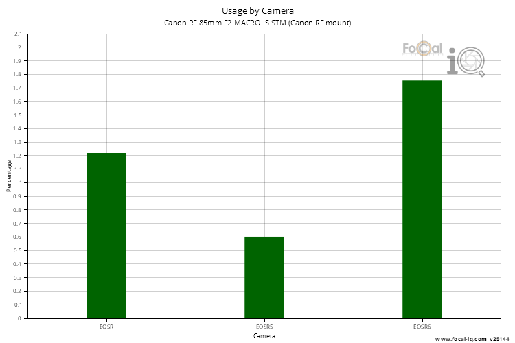 Usage by Camera for Canon RF 85mm F2 MACRO IS STM (Canon RF mount)