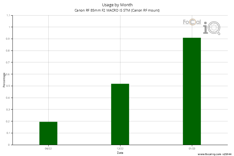 Usage by Month for Canon RF 85mm F2 MACRO IS STM (Canon RF mount)