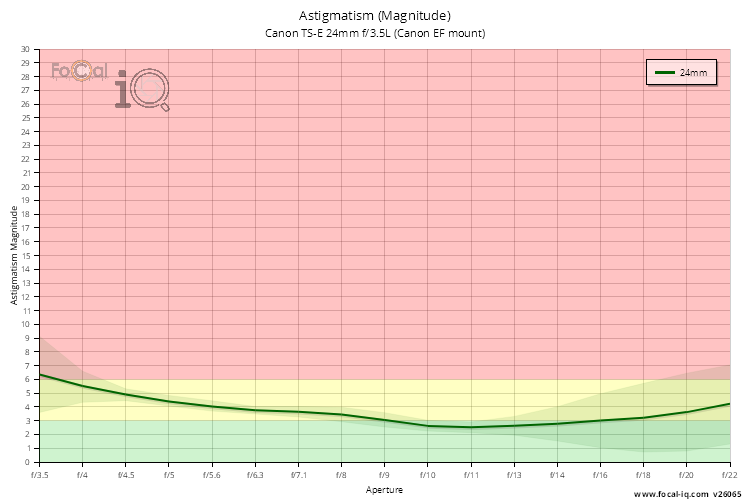 Astigmatism (Magnitude) for Canon TS-E 24mm f/3.5L (Canon EF mount)