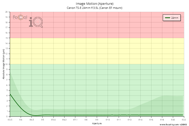 Image Motion (Aperture) for Canon TS-E 24mm f/3.5L (Canon EF mount)
