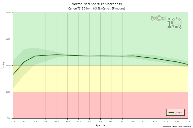 Normalised Aperture Sharpness for Canon TS-E 24mm f/3.5L (Canon EF mount)