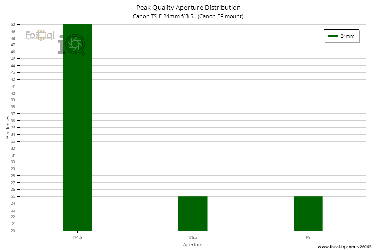 Peak Quality Aperture Distribution for Canon TS-E 24mm f/3.5L (Canon EF mount)