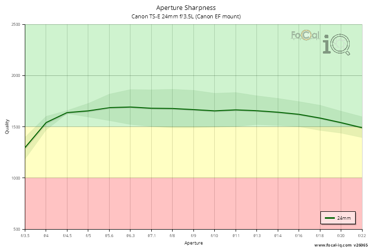 Aperture Sharpness for Canon TS-E 24mm f/3.5L (Canon EF mount)