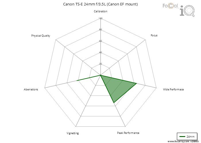 Summary for Canon TS-E 24mm f/3.5L (Canon EF mount)
