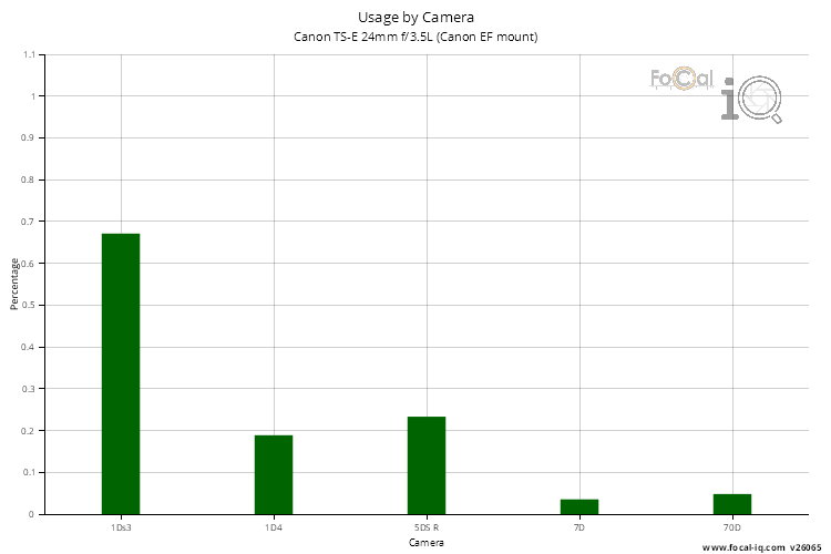 Usage by Camera for Canon TS-E 24mm f/3.5L (Canon EF mount)