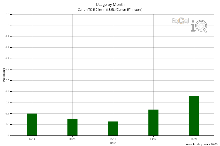 Usage by Month for Canon TS-E 24mm f/3.5L (Canon EF mount)