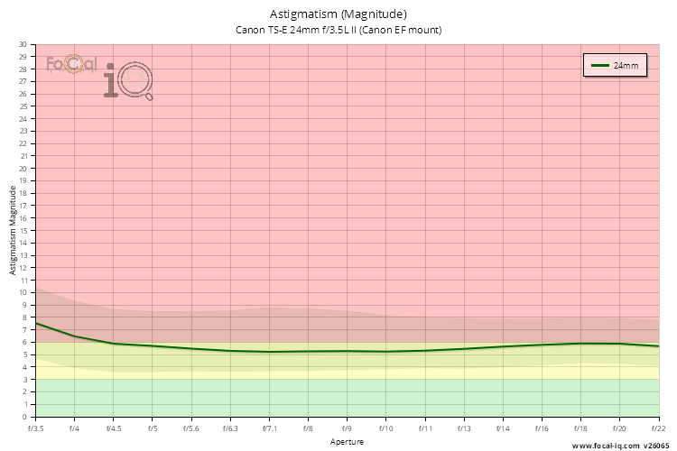 Astigmatism (Magnitude) for Canon TS-E 24mm f/3.5L II (Canon EF mount)