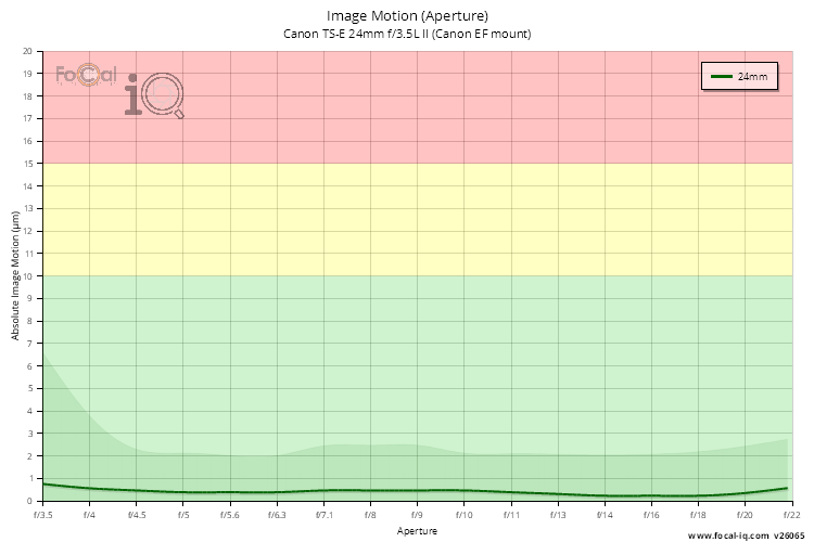 Image Motion (Aperture) for Canon TS-E 24mm f/3.5L II (Canon EF mount)