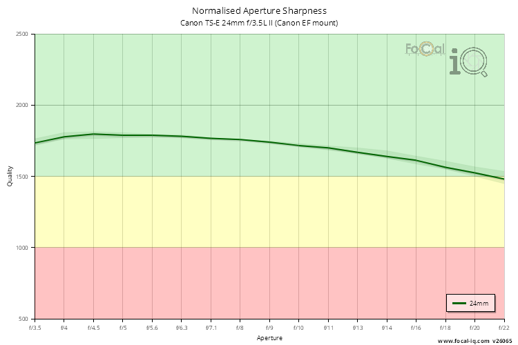 Normalised Aperture Sharpness for Canon TS-E 24mm f/3.5L II (Canon EF mount)