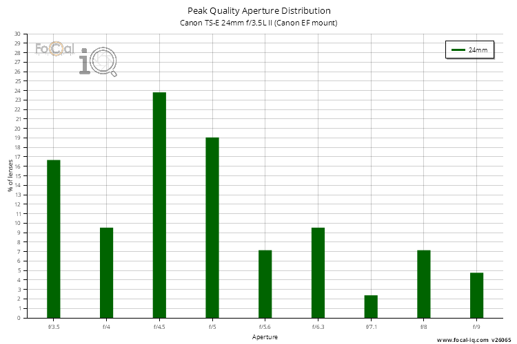 Peak Quality Aperture Distribution for Canon TS-E 24mm f/3.5L II (Canon EF mount)