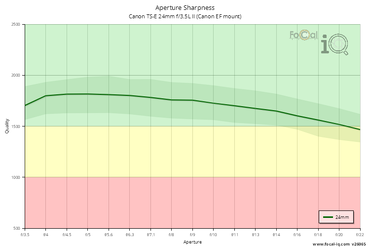 Aperture Sharpness for Canon TS-E 24mm f/3.5L II (Canon EF mount)