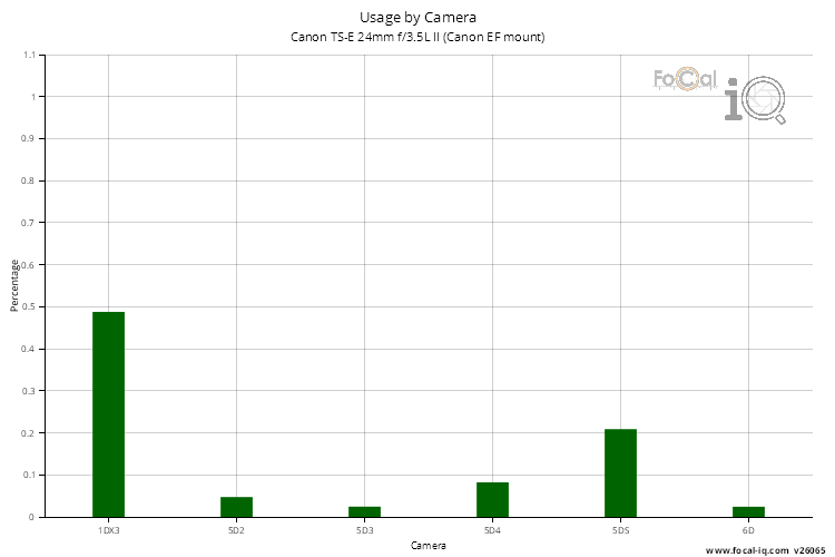 Usage by Camera for Canon TS-E 24mm f/3.5L II (Canon EF mount)