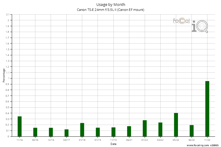 Usage by Month for Canon TS-E 24mm f/3.5L II (Canon EF mount)