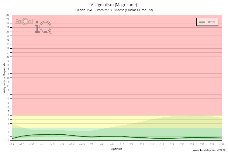 Astigmatism (Magnitude) for Canon TS-E 50mm f/2.8L Macro (Canon EF mount)