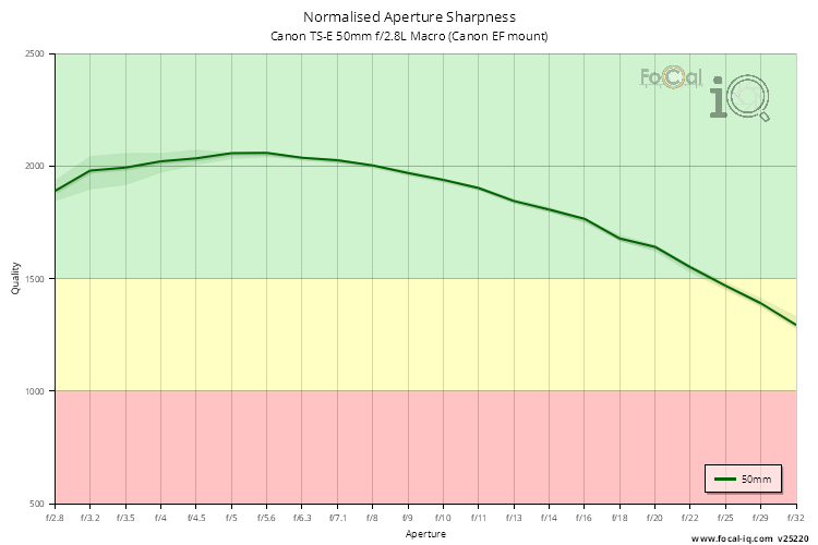 Normalised Aperture Sharpness for Canon TS-E 50mm f/2.8L Macro (Canon EF mount)