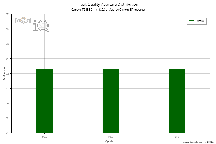 Peak Quality Aperture Distribution for Canon TS-E 50mm f/2.8L Macro (Canon EF mount)
