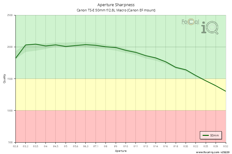 Aperture Sharpness for Canon TS-E 50mm f/2.8L Macro (Canon EF mount)