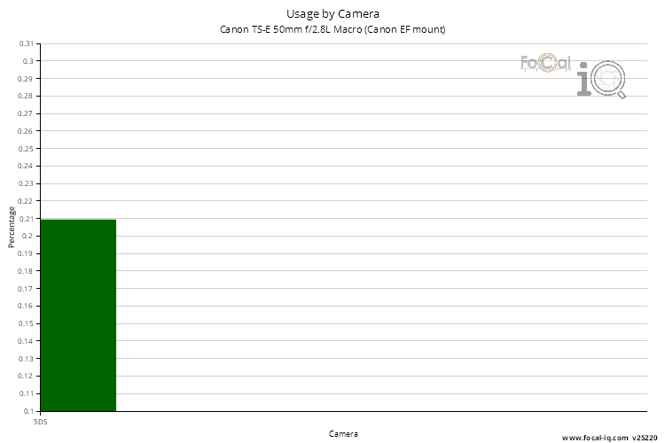 Usage by Camera for Canon TS-E 50mm f/2.8L Macro (Canon EF mount)
