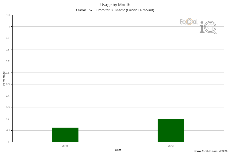 Usage by Month for Canon TS-E 50mm f/2.8L Macro (Canon EF mount)
