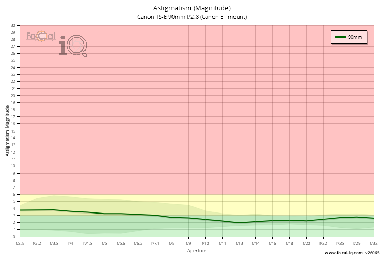 Astigmatism (Magnitude) for Canon TS-E 90mm f/2.8 (Canon EF mount)