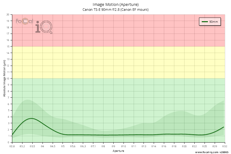 Image Motion (Aperture) for Canon TS-E 90mm f/2.8 (Canon EF mount)