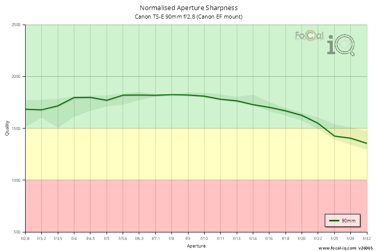 Normalised Aperture Sharpness for Canon TS-E 90mm f/2.8 (Canon EF mount)