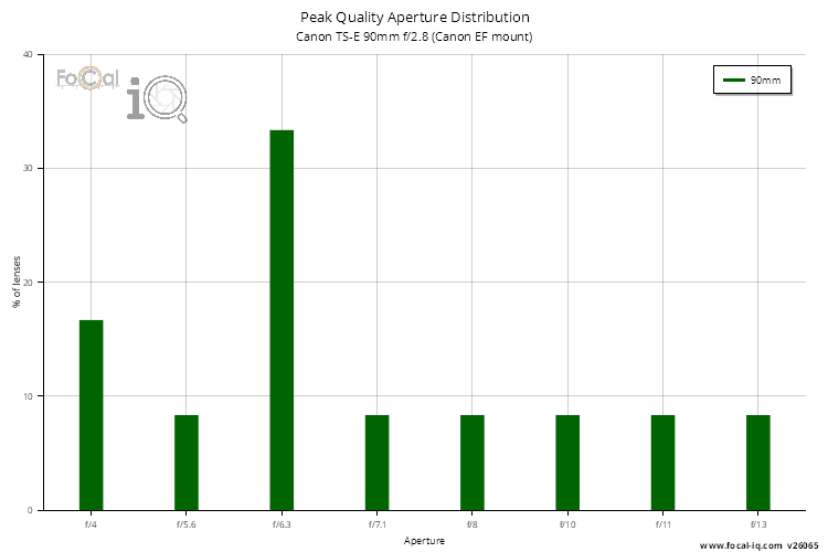 Peak Quality Aperture Distribution for Canon TS-E 90mm f/2.8 (Canon EF mount)
