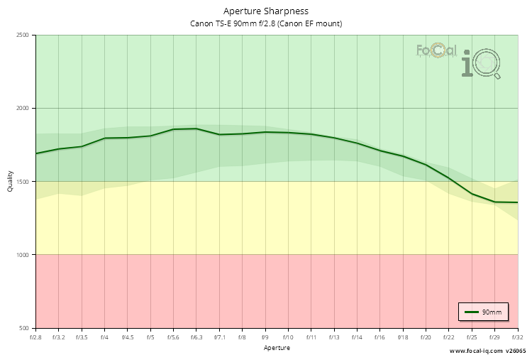 Aperture Sharpness for Canon TS-E 90mm f/2.8 (Canon EF mount)