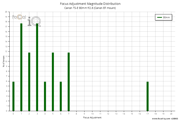 Focus Adjustment Magnitude Distribution for Canon TS-E 90mm f/2.8 (Canon EF mount)