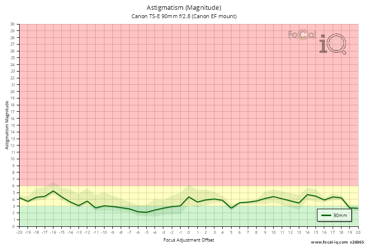 Astigmatism (Magnitude) for Canon TS-E 90mm f/2.8 (Canon EF mount)