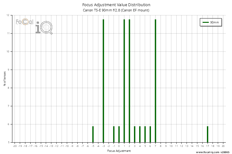 Focus Adjustment Value Distribution for Canon TS-E 90mm f/2.8 (Canon EF mount)