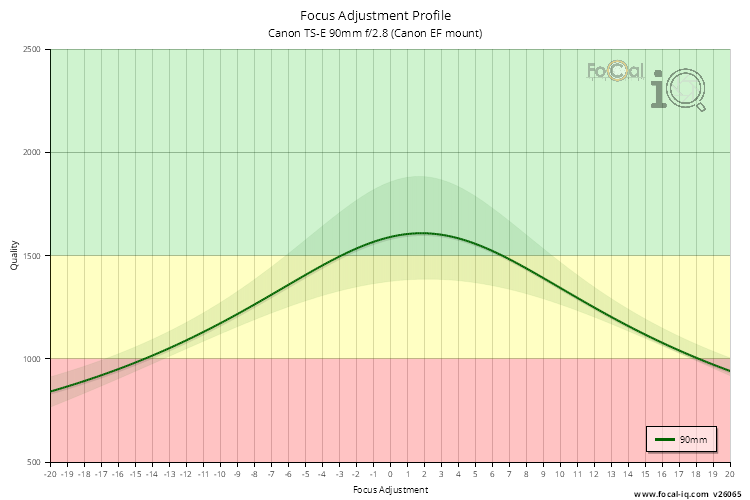 Focus Adjustment Profile for Canon TS-E 90mm f/2.8 (Canon EF mount)