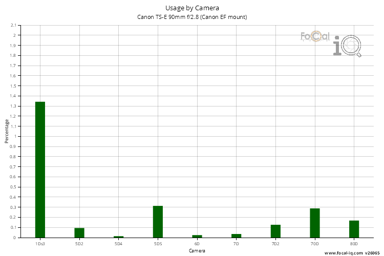 Usage by Camera for Canon TS-E 90mm f/2.8 (Canon EF mount)