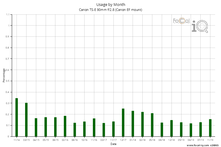 Usage by Month for Canon TS-E 90mm f/2.8 (Canon EF mount)