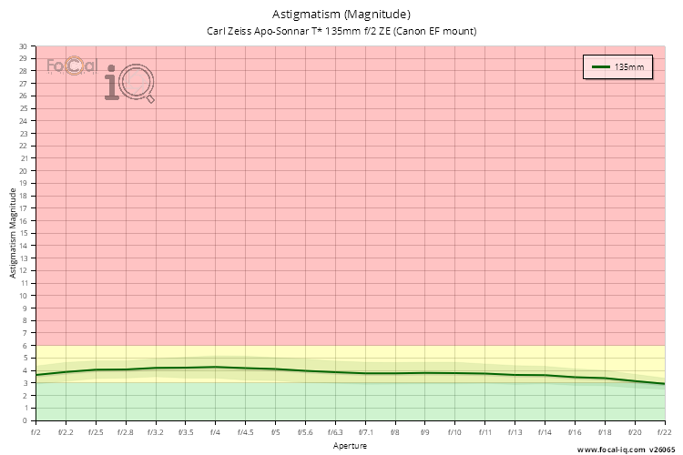 Astigmatism (Magnitude) for Carl Zeiss Apo-Sonnar T* 135mm f/2 ZE (Canon EF mount)