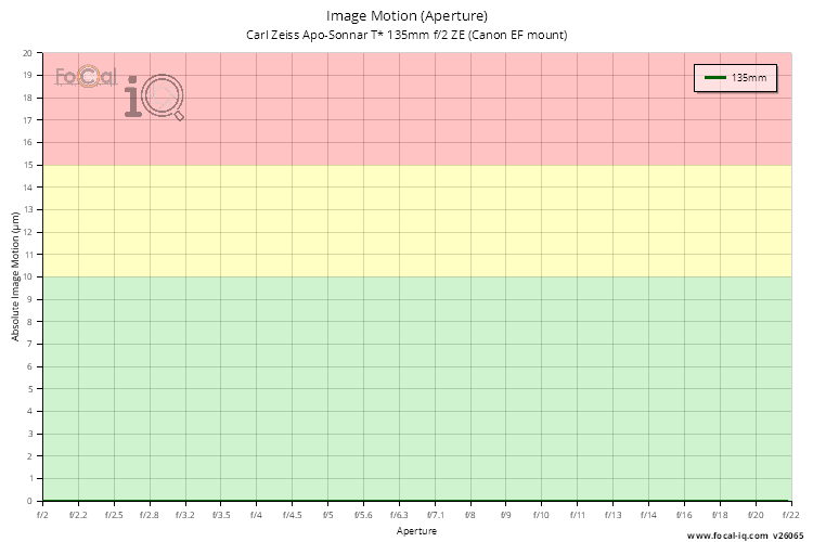 Image Motion (Aperture) for Carl Zeiss Apo-Sonnar T* 135mm f/2 ZE (Canon EF mount)