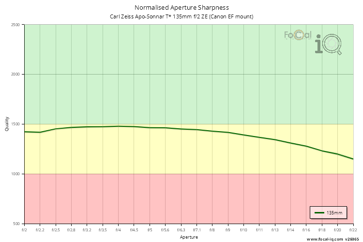 Normalised Aperture Sharpness for Carl Zeiss Apo-Sonnar T* 135mm f/2 ZE (Canon EF mount)