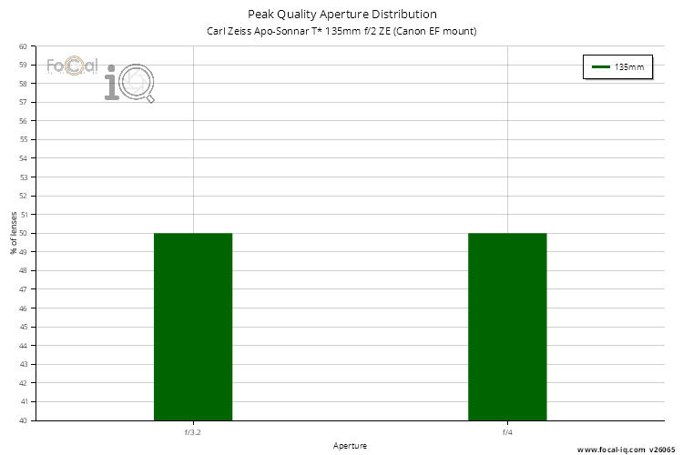 Peak Quality Aperture Distribution for Carl Zeiss Apo-Sonnar T* 135mm f/2 ZE (Canon EF mount)