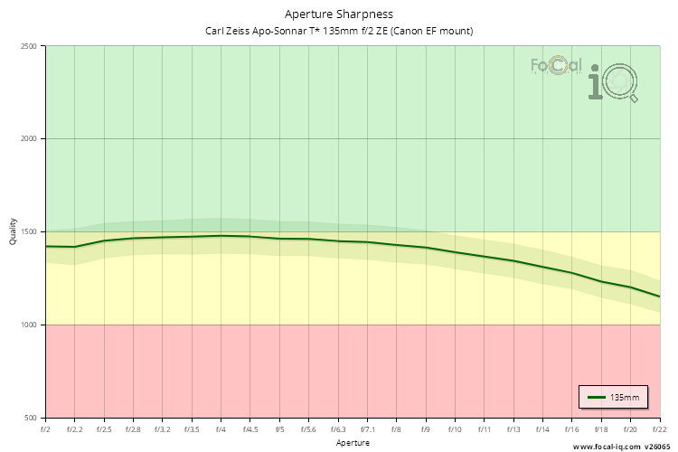 Aperture Sharpness for Carl Zeiss Apo-Sonnar T* 135mm f/2 ZE (Canon EF mount)