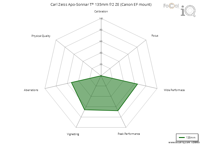 Summary for Carl Zeiss Apo-Sonnar T* 135mm f/2 ZE (Canon EF mount)