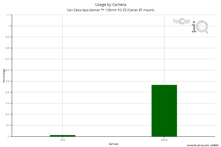 Usage by Camera for Carl Zeiss Apo-Sonnar T* 135mm f/2 ZE (Canon EF mount)
